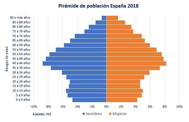 maragimbernat's tweet photo. Pirámide de tipo regresiva. La base es más estrecha en los grupos inferiores que en los centrales, lo que nos indica que hay una baja natalidad y un rápido envejecimiento.  
Observamos como el rango de edad más poblado en España son entre los 40 y los 44 años.
#saludepieug1 https://t.co/yonKmtZQJ4
