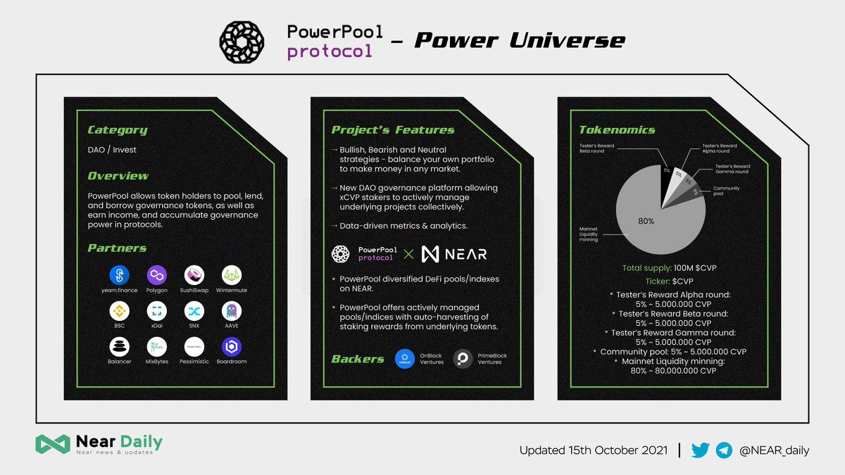 MidenDaily's tweet photo. PowerPool - Power Universe

@powerpoolcvp just launched @NEARProtocol through @auroraisnear. They helps diversified DeFi pools/indexes on NEAR. also offers actively managed pools/indices with auto-harvesting of staking rewards from underlying tokens.

Let’s support their launch! https://t.co/BdqNz4wRFc