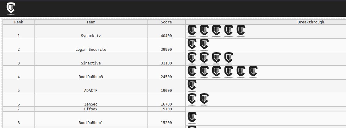 Synacktiv (@synacktiv) on Twitter photo We had to split in 2 teams for <a href="/sth4ck/">Sthack</a> CTF, but it was a blast to be ranked 1st and 3rd✌️
And really good fun to have 2 members of the strong <a href="/RMUBYGG/">RootMeUpBeforeYouGoGo</a> team as special guests!
Interesting challenges, good drinks and food. Bordeaux was definitely the place to be this weekend!😄 We had to split in 2 teams for <a href="/sth4ck/">Sthack</a> CTF, but it was a blast to be ranked 1st and 3rd✌️
And really good fun to have 2 members of the strong <a href="/RMUBYGG/">RootMeUpBeforeYouGoGo</a> team as special guests!
Interesting challenges, good drinks and food. Bordeaux was definitely the place to be this weekend!😄