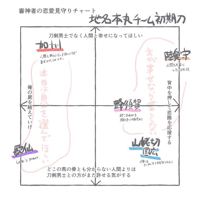 2秒で審神者の恋愛見守りイメージ表作った🌝

2枚目はご自由にドウゾ! 