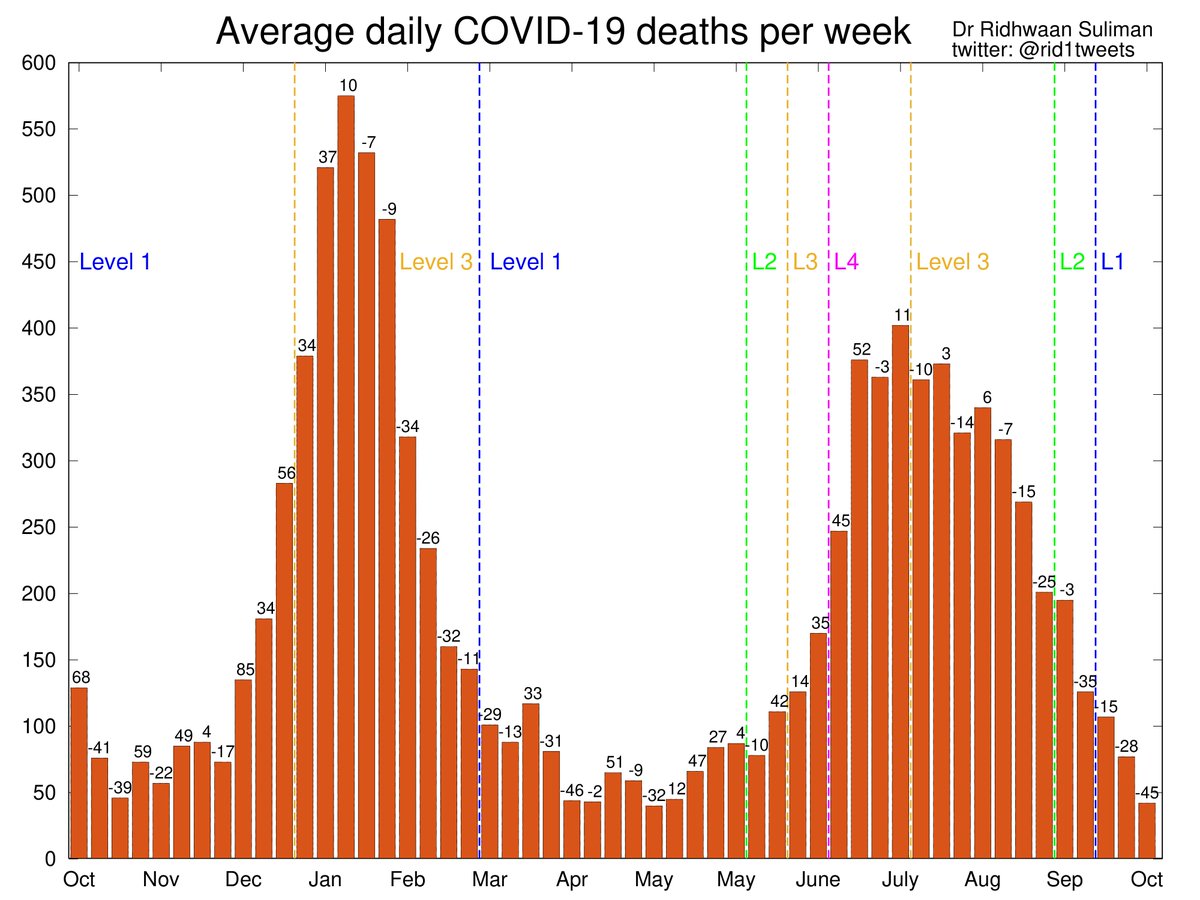 rid1tweets's tweet image. Weekly update of #COVID19 in South Africa🇿🇦

Following trends in cases, new #Covid_19 hospital admissions now at low levels last seen in May 2020 before 1st wave📉🙏

• Cases -20%
• Tests -5%
• Test positivity at 2.6%
• Hospitalisations -32%
• Deaths -45%

#Rid1TweetsOnCovid
