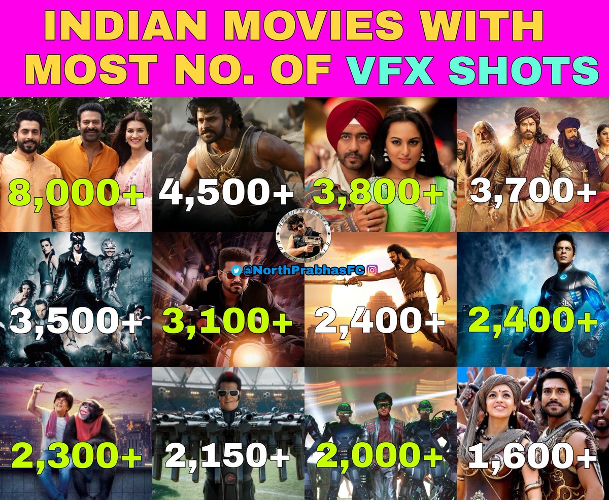 Indian Movies With Most No. Of  VFX Shots :

👉 #Adipurush - 8,000+
👉 #BB1 - 4,500+
👉 Son Of Sardaar - 3,800+
👉 Syeraa - 3,700+
👉 Krrish3 - 3,500+
👉 Bigil - 3,100+
👉 #BB2 - 2,400+
👉 Ra One - 2,400+
👉 Zero - 2,300+
👉 2.O - 2,150+
👉 Robot - 2,000+
👉 Magadheera - 1,600+