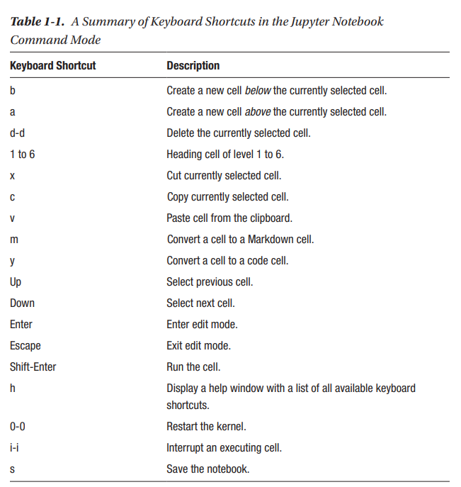 clcoding's tweet photo. A Summary of Keyboard Shortcuts in the Jupyter Notebook #python #pythonprogram #pythoncoding #pythonprogramming #pythoncode #100daysofcode #machinelearning #deeplearning #aritficialintelligence #pythontricks #pythonforbeginners #pythonprojects #pythondeveloper #pythonmemes #py3 https://t.co/GMnRYqdSYR