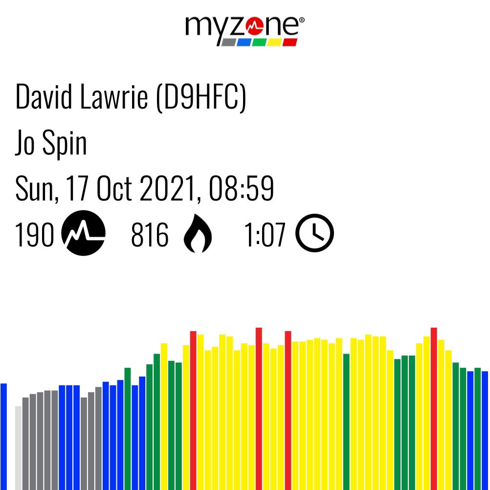 DavidJLawrie's tweet photo. #MYZONE #EffortRewarded @myzonemoves @Bannatyne #spin #groupcycle #indoorcycling #spinning #Bannatynefairfield https://t.co/w0m5U9gtbB