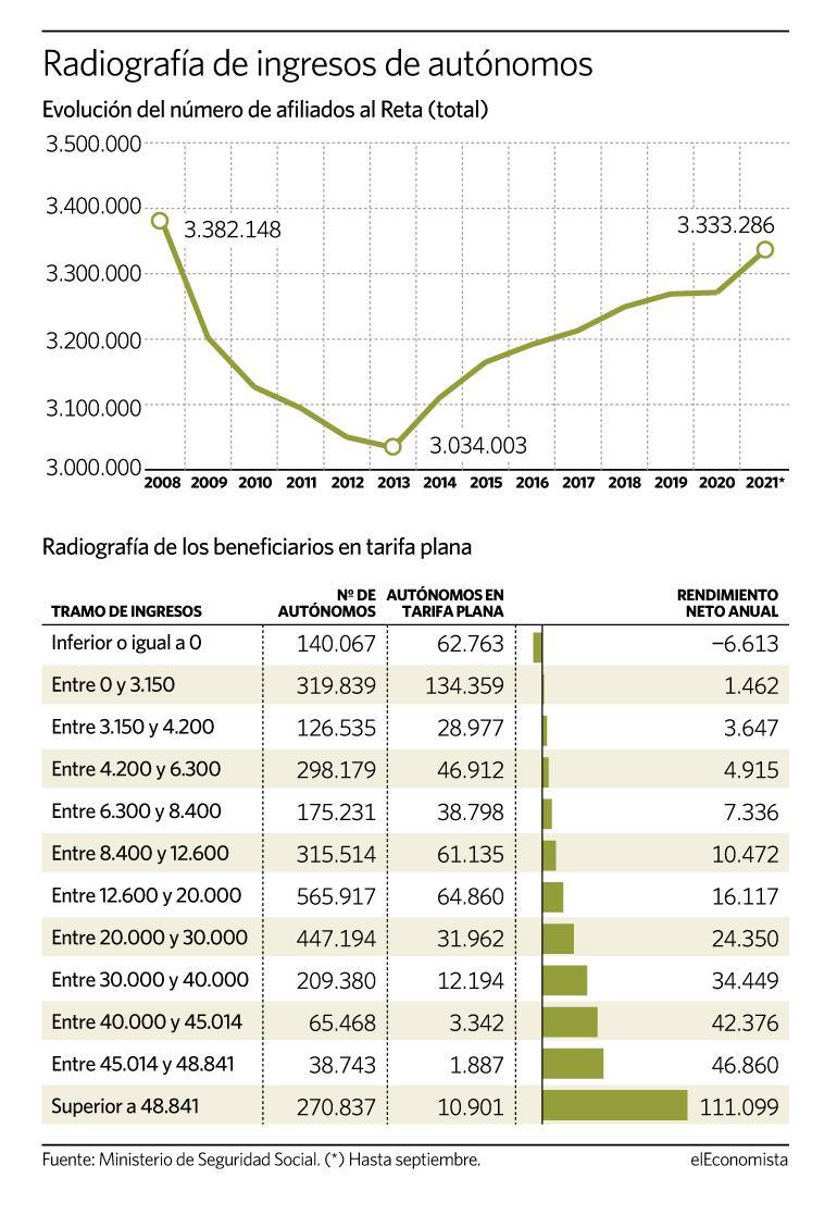 ¿Cómo son los ingresos de los autónomos?

❗️#DATO: el 20% con tarifa plana gana más de 24.300 euros al año

Pero hay más 👇🏻
eleconomista.es/economia/notic…