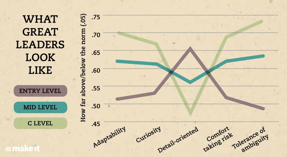 CNBC's tweet photo. The best managers have 4 key skills, says CEO of 14 years—here's a breakdown in one chart. (via @CNBCMakeIt) https://t.co/kct2s4DmZt https://t.co/uFdktpRTGm