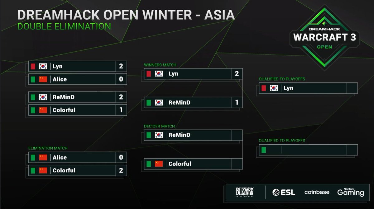 DreamHackWC3's tweet photo. A quick refresher of how we got here - today we're wrapping up all four groups with 4 players making it through to the playoffs!
#Moon vs #Soin
#LawLiet vs #15sui
#Fortitude vs #Fly100%
#ReMinD vs #Colorful
π΄ https://t.co/voRwMo3yL5
#DHWC3 βοΈ #ESLProTour https://t.co/nd9FufyHCA