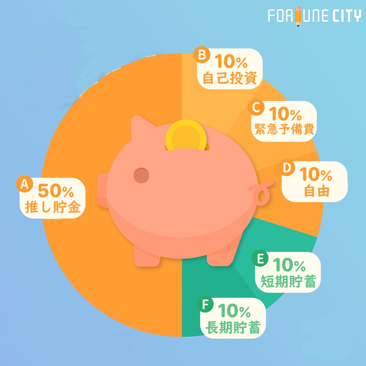 FortuneCityApp's tweet photo. 私の貯金の内訳です。　#貯蓄の日 https://t.co/u7k1hrdgae
