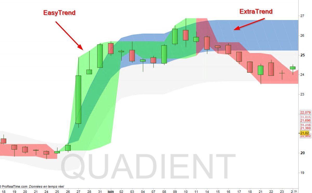 Scalperjo's tweet photo. #QUADIENT $QDT
#EasyTrend VS #ExtraTrend
Free Trial https://t.co/CEg6Bha785 https://t.co/dYOI9VoR0w