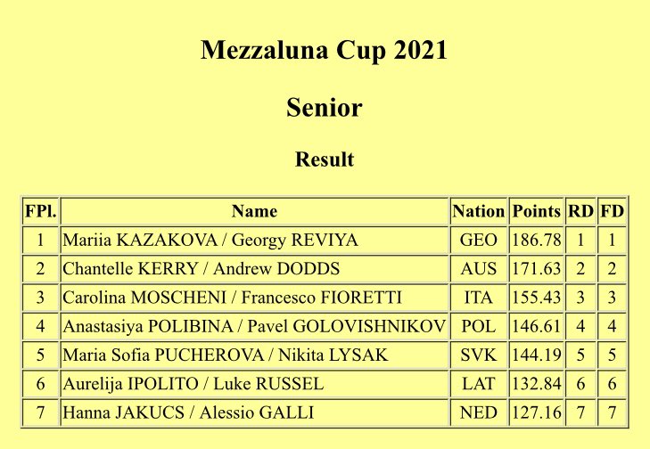 Mezzaluna Cup 2021
Senior Ice Dance

1,Mariia KAZAKOVA / Georgy REVIYA (GEO) 186.78
2,Chantelle KERRY / Andrew DODDS (AUS) 171.63
3,Carolina MOSCHENI / Francesco FIORETTI (ITA) 155.43

#FigureSkating
fisg.it/upload/result/…