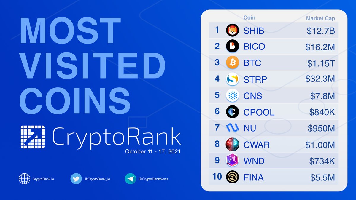 CryptoRank_io's tweet photo. The Most Visited Coins on https://t.co/OiMrtD9yod in the Last 7 Days 🚀

👉https://t.co/8ixQOMpKV9 https://t.co/zieRf0IAbd