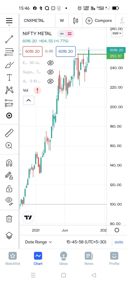 fresh breakout at metal index....anyone can pick metal stock