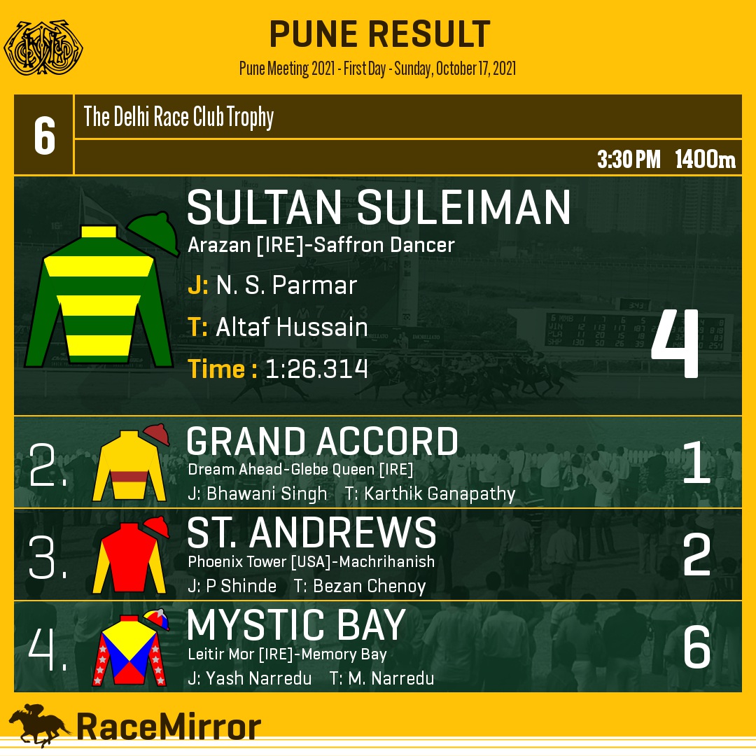 RaceMirror's tweet photo. Pune: Race 6

1️⃣ SULTAN SULEIMAN

J: N. S. Parmar
T: Altaf Hussain
.
2️⃣ Grand Accord
3️⃣ St. Andrews
4️⃣ Mystic Bay
.
.
#SultanSuleiman #NSParmar #AltafHussain #Mumbai #HorseRacing #PuneRaces #RWITC #IndianRacing #Pune #RaceMirror @Pallonshroff https://t.co/bHJifIuKVm