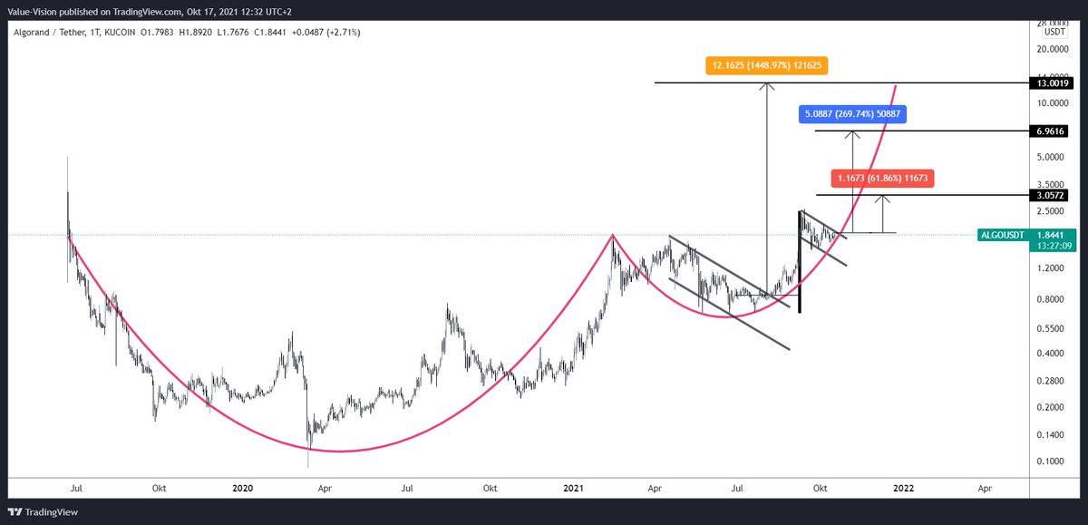 realvaluevision's tweet photo. $ALGO bull flag says $3.00-$7.00. Cup and handle says up to $13.00. Anyway... we will go up for sure. It's about time.... ⏳

Next weeks going to be fun! https://t.co/gQ1gMFYQhY