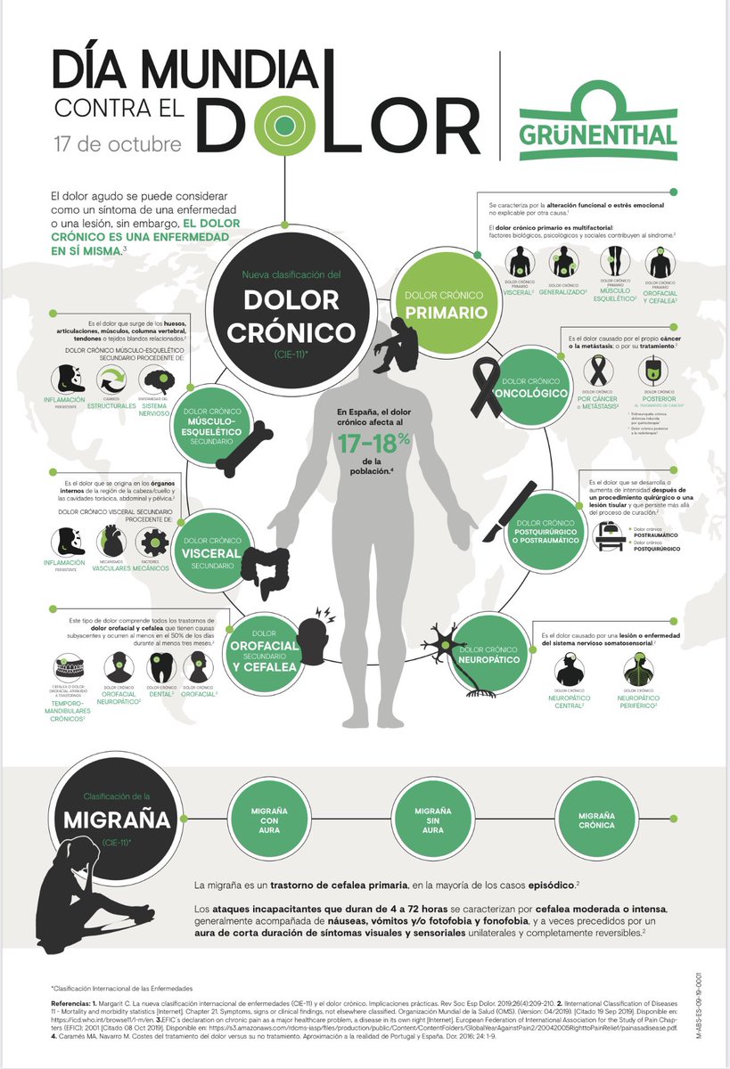 Ivanferpasaro's tweet photo. 17 octubre. Día mundial del #dolor.
El #dolorcrónico no es solo un síntoma, es una enfermedad en sí misma. Hoy más que nunca conviene destacar la importancia de la nueva clasificación que hace la Organización Mundial de la Salud (OMS) del dolor crónico. https://t.co/ZDmT6ycwtJ