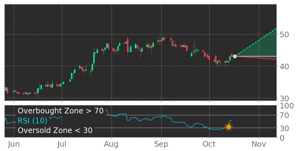 Tickeron's tweet photo. $STEP in Uptrend: RSI indicator exits oversold zone. View odds for this and other indicators: https://t.co/QbQ6pnoukr #StepStoneGroup #stockmarket #stock #technicalanalysis #money #trading #investing #daytrading #news #today https://t.co/bPLIbhHnYR