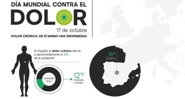 ItsOcupado's tweet photo. Hoy es el #DíaMundialContraelDolor #WorldDayAgainstPain 

Respaldado por la OMS y la EFIC, el dolor crónico es considerado como la mayor amenaza para la calidad de vida a nivel mundial.

@Alfre_lerin @AlfreFisioHJ @escribano_eva @Fisiodaniperez https://t.co/GMO9VhbJyl