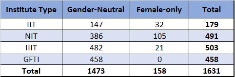 go_soce's tweet photo. Seat matrix for JoSAA 2021 and it's analysis uploaded on https://t.co/K5NPykXQm0

Key points of analysis:
1. Four new GFTI colleges are added
2. Total 1631 seats increased. 

For details visit website.
#jeeadvanced2021 #JEEAdvanced #jee #jeemain #jeemain2021 #josaa #gosoce https://t.co/t4C1RUmGA0
