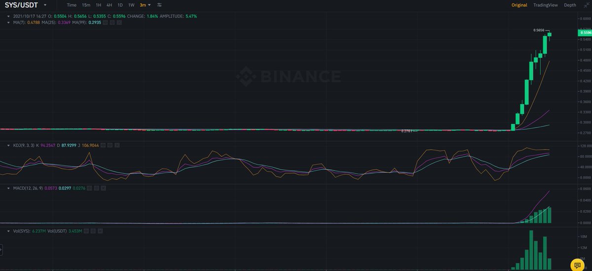 Guruty_crypto's tweet photo. $SYS #Syscoin Breaking out ..🚀 https://t.co/b8TegamJM7