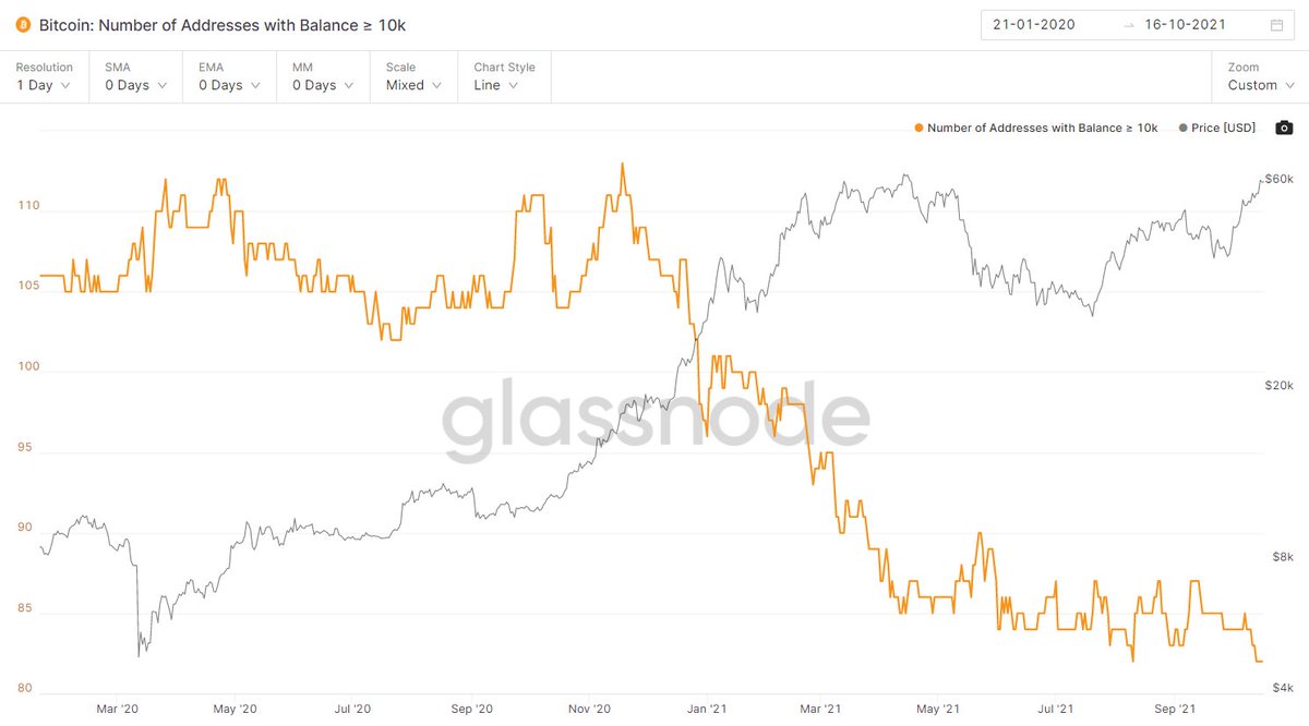 According to Glassnode, the number of addresses with current holdings of ≥  10,000 Bitcoins has dropped to the lowest level in history, with only 82  Bitcoin addresses holding ≥ 10,000 Bitcoins.