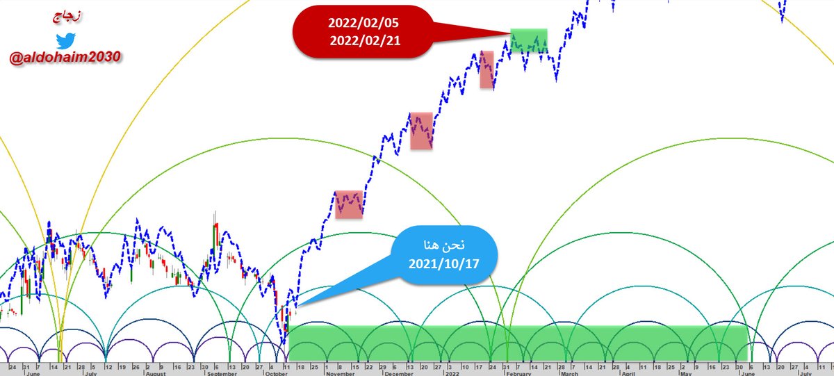 Aldohaim2030's tweet image. #زجاج
#الدحيم_جان_والدورات_الزمنية

بسم الله وبه نستعين

تحليل فني ليست دعوة للبيع او الشراء

السهم بدورة زمن صاعدة وواعدة بمشيئة الله
نحتاج الى اغلاق فوق 38.65 لتأكيد الايجابية وعدم كسر واغلاق تحت 36.45

اهداف الزمن الصاعد  --&amp;gt; 49.25 ثم 55.60 ثم 58.80
ثم نحدث

والله اعلم والموفق