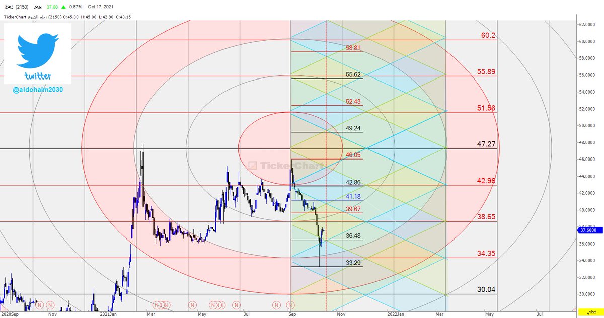 Aldohaim2030's tweet image. #زجاج
#الدحيم_جان_والدورات_الزمنية

بسم الله وبه نستعين

تحليل فني ليست دعوة للبيع او الشراء

السهم بدورة زمن صاعدة وواعدة بمشيئة الله
نحتاج الى اغلاق فوق 38.65 لتأكيد الايجابية وعدم كسر واغلاق تحت 36.45

اهداف الزمن الصاعد  --&amp;gt; 49.25 ثم 55.60 ثم 58.80
ثم نحدث

والله اعلم والموفق