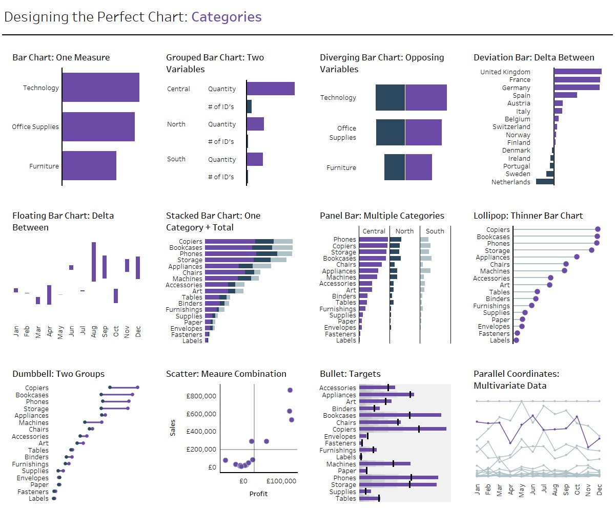 tSmithyyy's tweet photo. For #DS27's Friday project, @VizWizBI put our week's learning to the test and tasked us with creating as many chart types as possible in Tableau. With a focus on quality over quantity, I managed to get 12 charts in a neat enough looking dashboard!

Link: https://t.co/ALdgpMeWoP https://t.co/4az6KS3Z3L