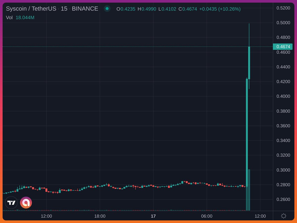 Love seeing undervalued projects get their moment to shine! <a href="/syscoin/">Syscoin</a> has been in accumulation for months ahead of their highly anticipated product release. 100X in play🚀🚀🚀 #NFTs #DeFi #NEVM $sys $btc $eth $shib $doge $ftm $sol $dot $ada $atom $avax $hbar