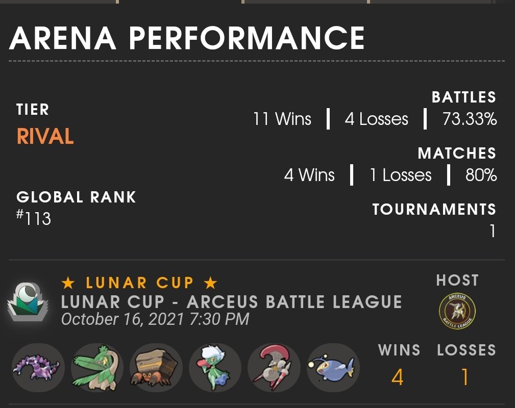 First ranked tournament of Silph Arena season 4 now done.

Had a blast, this time in Portugal. Super tight battles, only lost round against <a href="/jeroenizard/">Jeroenizard</a> who played the adorable deadly Roserade to absolute perfection!

silph.gg/tournaments/re…