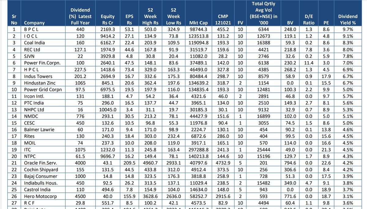 Some high #dividend yielding #stocks 

Source <a href="/hdfcsec/">HDFC securities</a>