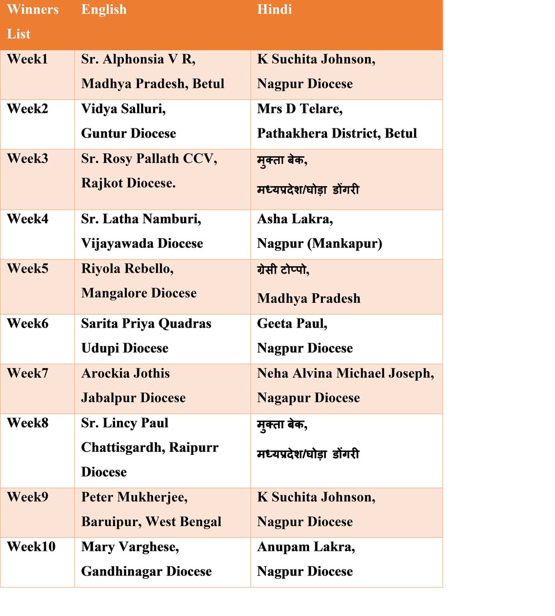 Congratulations!! All Winners
National Quiz on Amoris Laetitia - JOY OF LOVE in English and Hindi