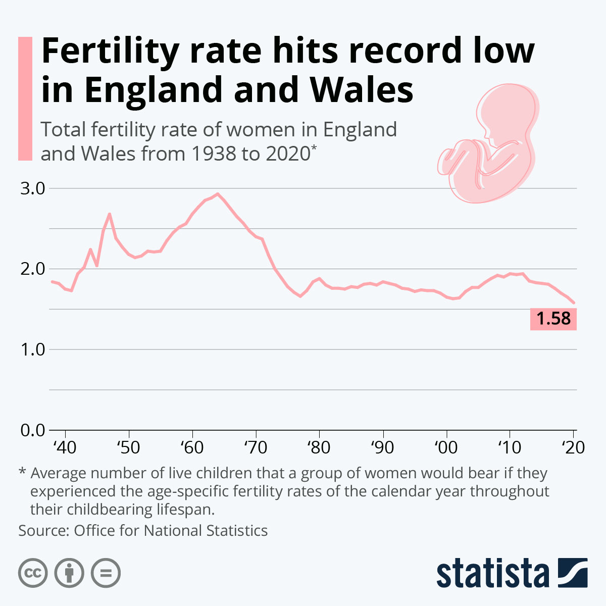Increasing NHS funding of IVF, revisiting eligibility criteria to allow siblings and generating new families can be part of the long term solution.
