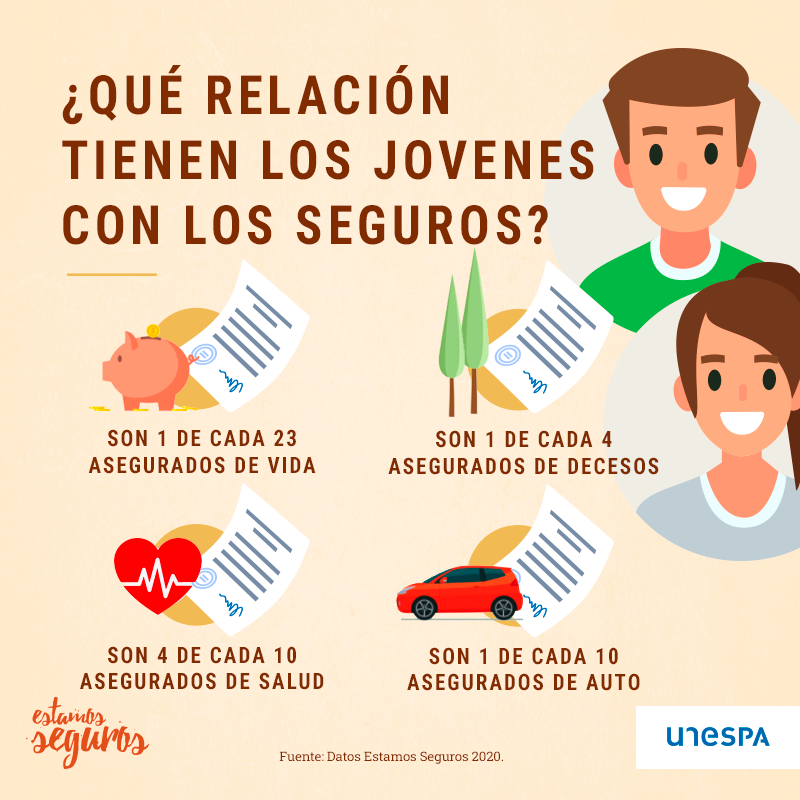 PriegoReale's tweet photo. holaaaa!!!📌Estos son los datos que nos da #EstamosSeguros sobre la cantidad de #jóvenes #asegurados.  
📈  Una cifra sorprendente, ¿verdad? https://t.co/2QPFLEAx7j