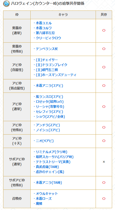 ট ইট র グラブル攻略 Gamewith ハロヴェインのサポアビ検証 サポ1 自分がカウンター効果中 必ずta 風 30 追撃 通常サポアビ枠 サポ2 風キャラの防御 50 Up サブ枠でも発動 超越ニオサポアビ 防御30 Up とも共存可能 T Co ট ইট র グラブル攻略 Gamewith ハロヴェインのサポアビ検証 サポ1 自分がカウンター効果中 必ずta 風 30 追撃 通常サポアビ枠 サポ2 風キャラの防御 50 Up サブ枠でも発動 超越ニオサポアビ 防御30 Up とも共存可能 T Co