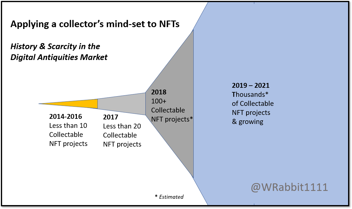 1/3 There are hoards of new people about to flood into NFTs due to the upcoming <a href="/coinbase/">Coinbase 🛡️</a> #NFT marketplace release. 
Confronted by a myriad of assets, they will try to make sense of what has value. 
Many will apply a collector's mind-set: Age, historical signficance &amp; rarity.