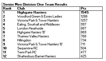 AMillbery's tweet image. MET XC League finally returned yesterday🙌🏻 My first XC outing for @vphthac and 11th place overall, significantly up on the 48th-65th I’ve normally finished in the past. ⚪️🔵

Credit to @HighgateHarrier though for going 2nd through 6th 😅