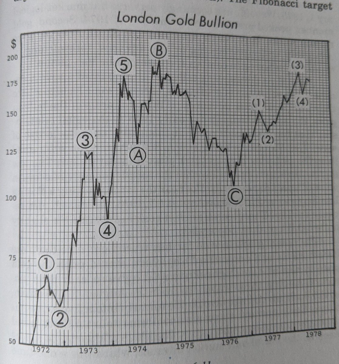 DeltaGammaArson's tweet photo. From Frost&amp;Prechter. "B waves are phonies. They are suckers plays....if the analyst can easily say to himself 'There is something wrong with this market' Chances are it's a B wave." Furthermore, I think the current wave is wave C of the larger B wave.(Read advancing C wave) https://t.co/8AIFArvgKW