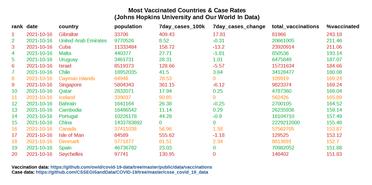 Wrote some code to compare vaccination and case rates in different countries, so here's the 20 most vaccinated nations, (according to Our World in Data), with their respective case rates, (from Johns Hopkins University) [UK is now 34th for vaccinations and 12th for case rates]