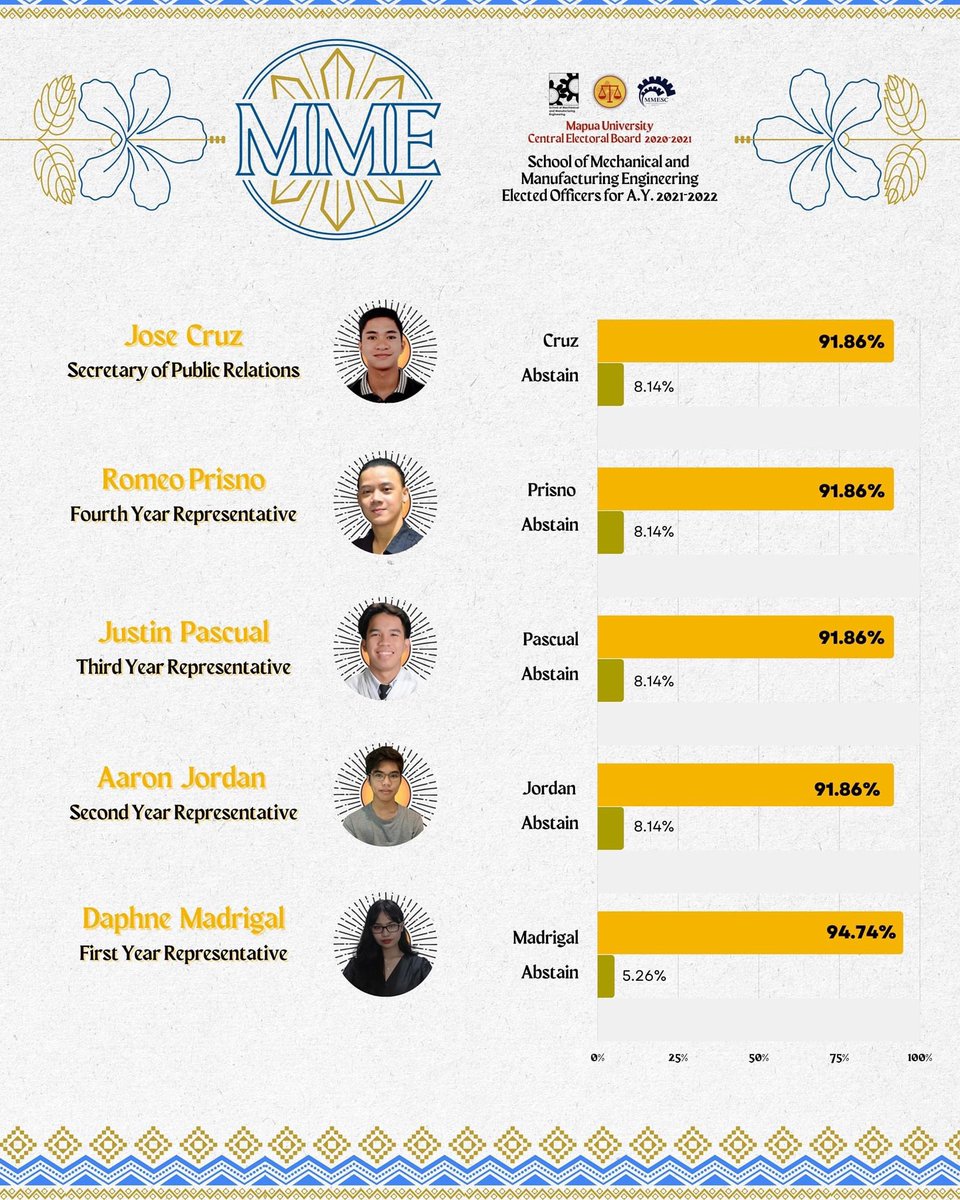 MAPUA_MMESC's tweet photo. From the recent Central Electoral Board Elections, the results were revealed and we would like you all to meet your newly elected officers for the A.Y. 2021-2022 of the School of Mechanical and Manufacturing Engineering! ππ¦Ύ
#OneMME #WeTheNorth https://t.co/xsTe4YppEp