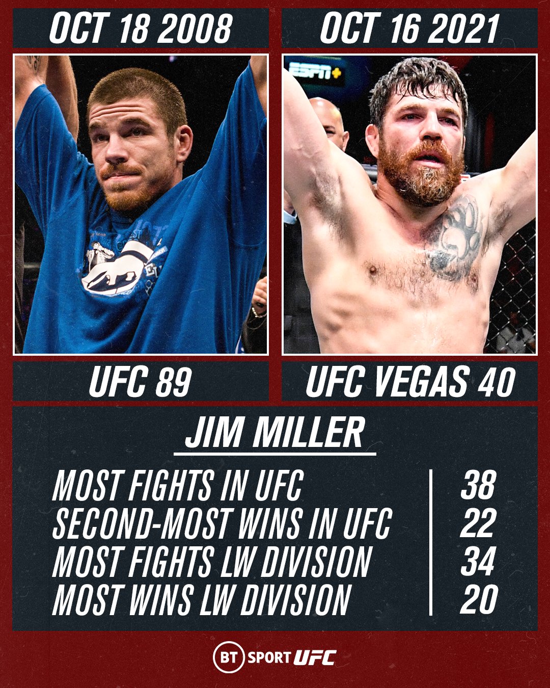 UFC Vegas 74: Jim Miller needs just 23 seconds to extend UFC all-time wins  record to 25