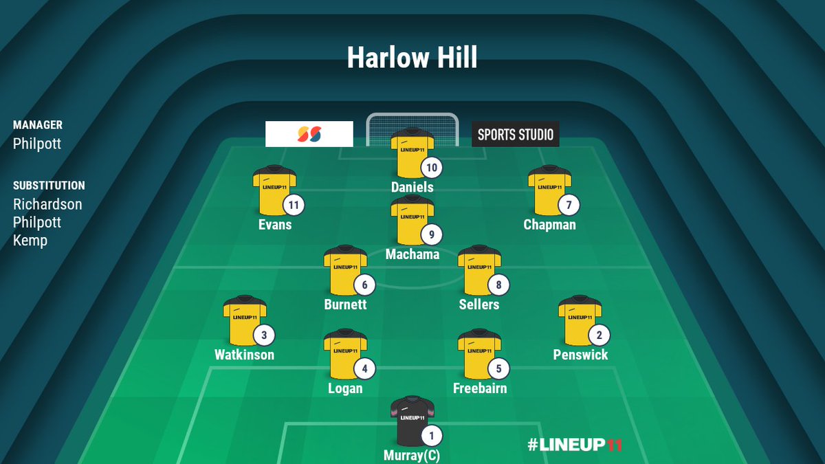 HarlowHillFC's tweet photo. Yesterdays Results

1st Team beat @gobfc4life 3-2
Goals from @TPenswick Ben Evans &amp; an OG. Special shout to skipper @_Lewis_Murray for the penalty save. 

Reserves lost 3-2 to @AfcBedale Goals from @harryobrien9999 &amp; Matt Sands.

#UpTheHill💛🖤 https://t.co/7Yl6dEnthf