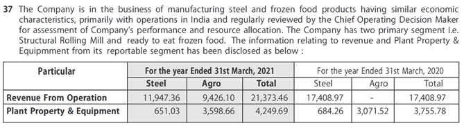 viraj2087's tweet photo. Stock: #ShriBajrangAllianceLtd #SBAL
CMP: 223
M.cap: 201cr
#Stockstowatch #stocktostudy
#Business #Finance #Investing #Multibagger
#readytoeat #FMCG #Steel
Co's business below: Amount in lacs. Rev break-up >> 56% from Steel & 44% from Agro for FY2020-21. https://t.co/c9UpkJfqHT