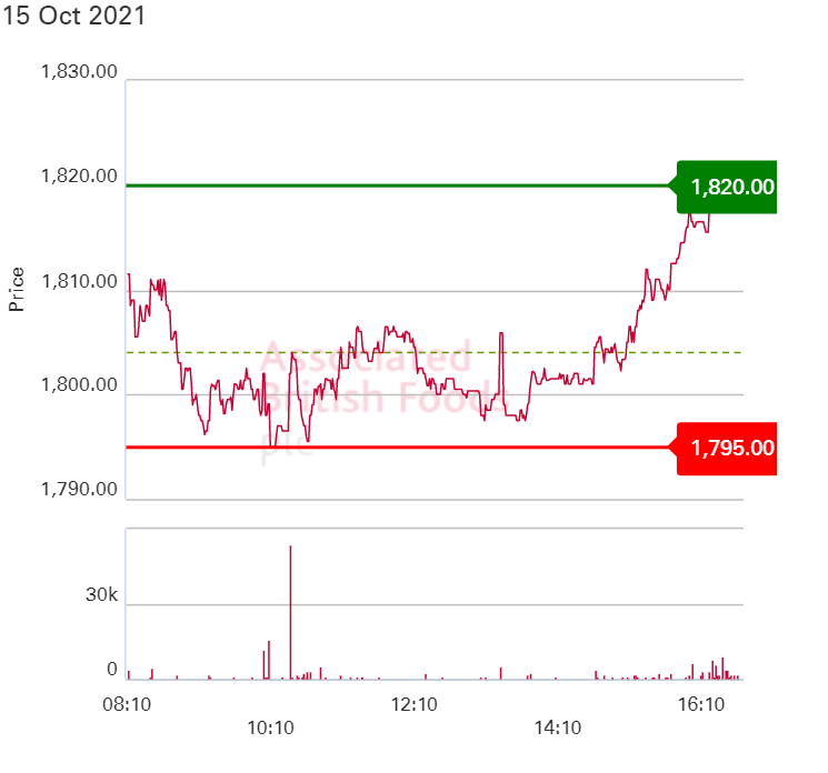 YULEI333's tweet photo. Associated British Foods plc today's stock price chart
#QUBMScBloggers https://t.co/scshTh9PVS