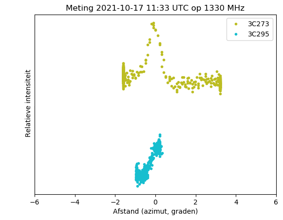 Dwingeloo Telescoop tweet media