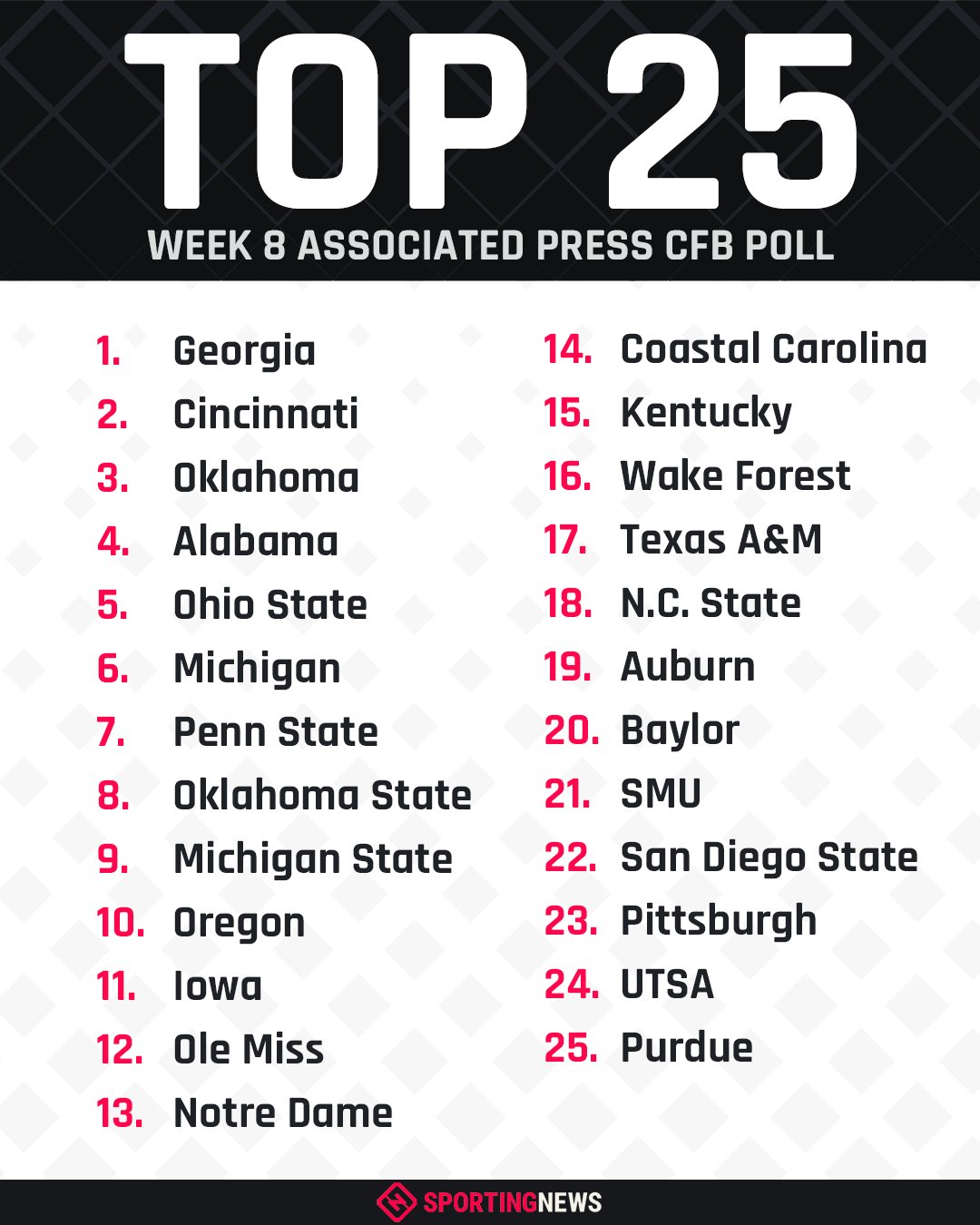 the-sporting-news-on-x-the-week-8-ap-top-25-college-football-poll-has-iowa-drop-out-of-the-top-10-completely-https-t-co-77yur2lues-x
