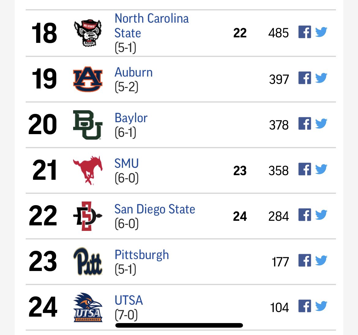 JUST IN: <a href="/UTSAFTBL/">UTSA Football 🏈</a> has cracked the <a href="/AP_Top25/">AP Top 25</a> Poll for the first time in school history. The Roadrunners are ranked No. 24 in the country and still unbeaten at 7-0. <a href="/UTSAAthletics/">UTSA Athletics</a> <a href="/CoachTraylor/">Jeff Traylor</a> <a href="/RashadWisdom/">Rashad Wisdom 🖤</a> <a href="/thefrankharris/">Frank Harris</a> <a href="/yoboisin/">Sincere McCormick</a> <a href="/SpencerB74/">Spencer Burford</a>