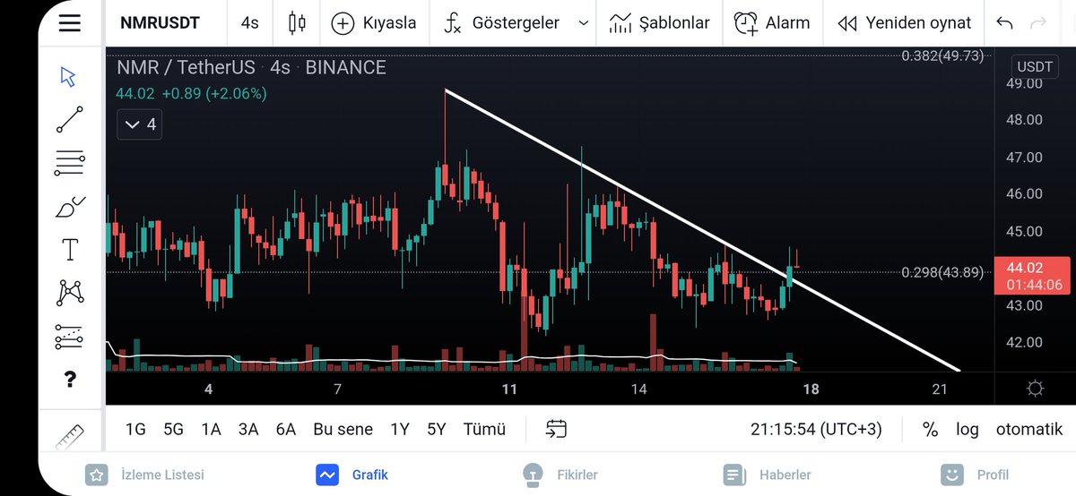 Borsaanaliz07's tweet photo. #nmrusd ALCALAN TREN KRILIMI GECEKLESMIS VE KAPANIS YAPMIS. KRIDIGI DIRENCI TEST EDEREK TEKRAR YON YUKARI OLACAKTIR. 49 DOLAR ILK HEDEF NOKTASI. https://t.co/q6K4uxpoFt