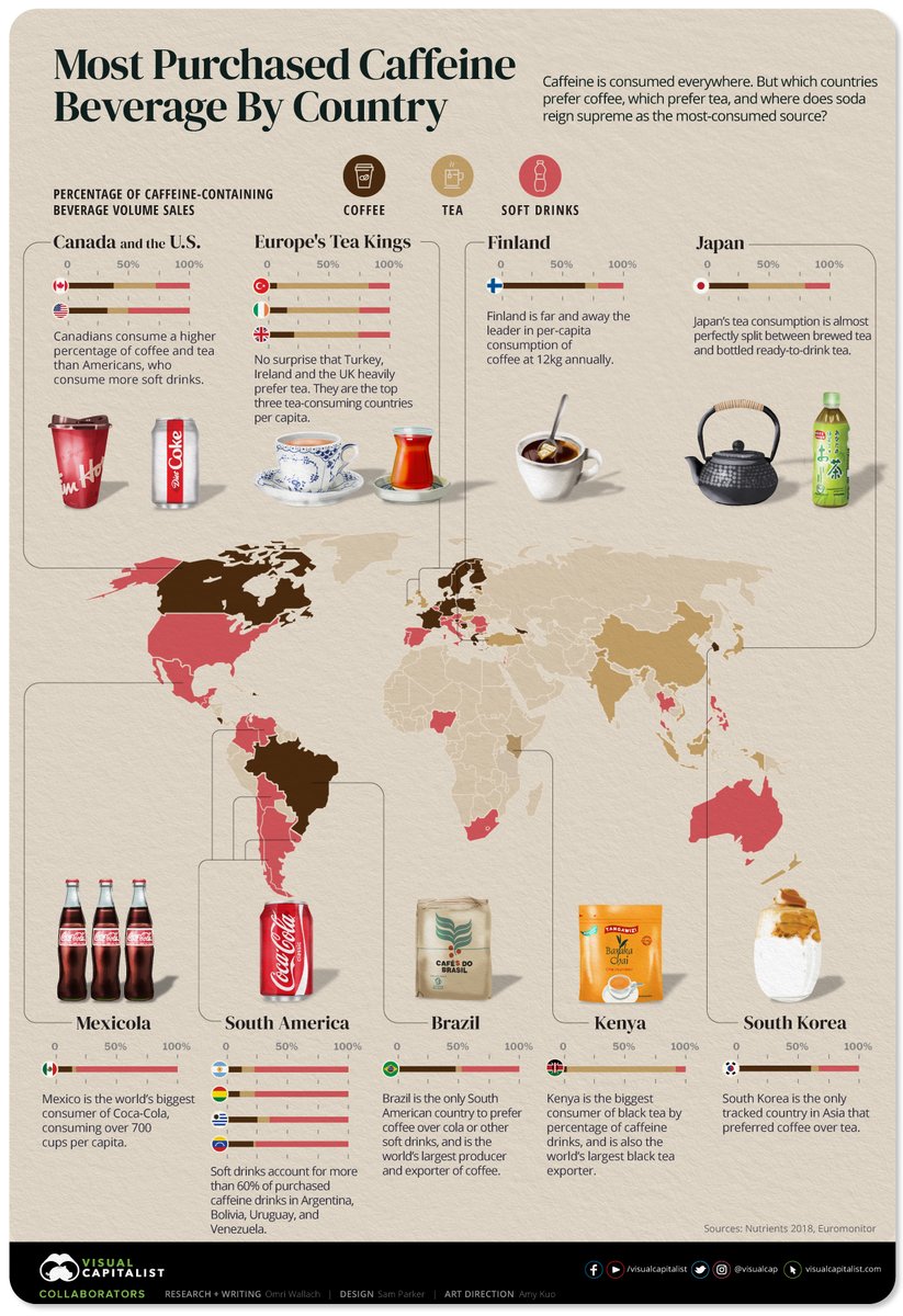 VisualCap's tweet image. Mapped: Popularity of Caffeinated Drinks, by Country ☕️

visualcapitalist.com/coffee-vs-tea-…