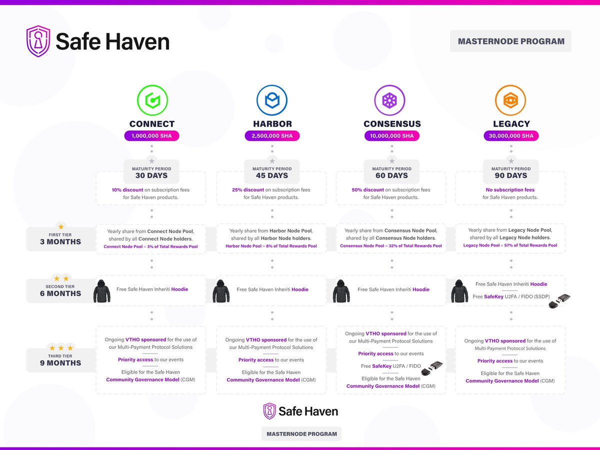 Nebula_Matrix's tweet image. I wanted to congratulate @IramisCastro on claiming #ConnectNode status today 🎊

In 3months, Alex will unlock the Utility Reward tier, which will make him eligible to share 3% of the #UtilityRewardPool with all other matured #ConnectNodes‼️

@SafeHavenio/@Inheriti_com $SHA