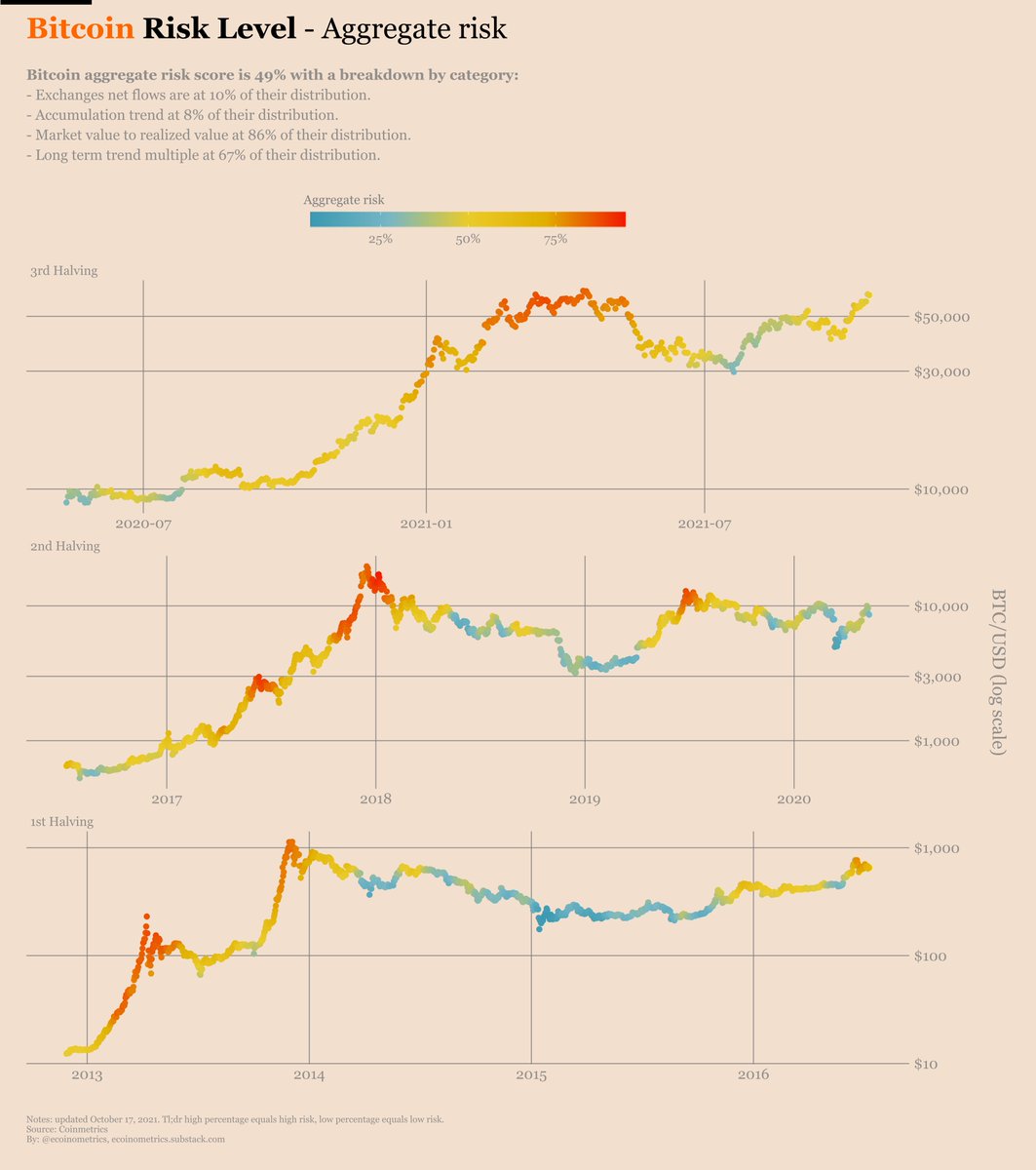 ecoinometrics's tweet photo. #Bitcoin Risk Level
Oct. 17, 2021

The aggregate risk score measures if the market is overheated. Blue is low risk. Red is high risk. 

With a 49% score there is nothing to worry about. But let’s break it down. 🧵👇 [1/6] https://t.co/c5UkbdcgJs